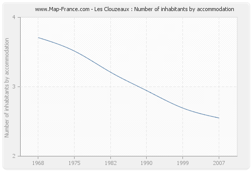 Les Clouzeaux : Number of inhabitants by accommodation